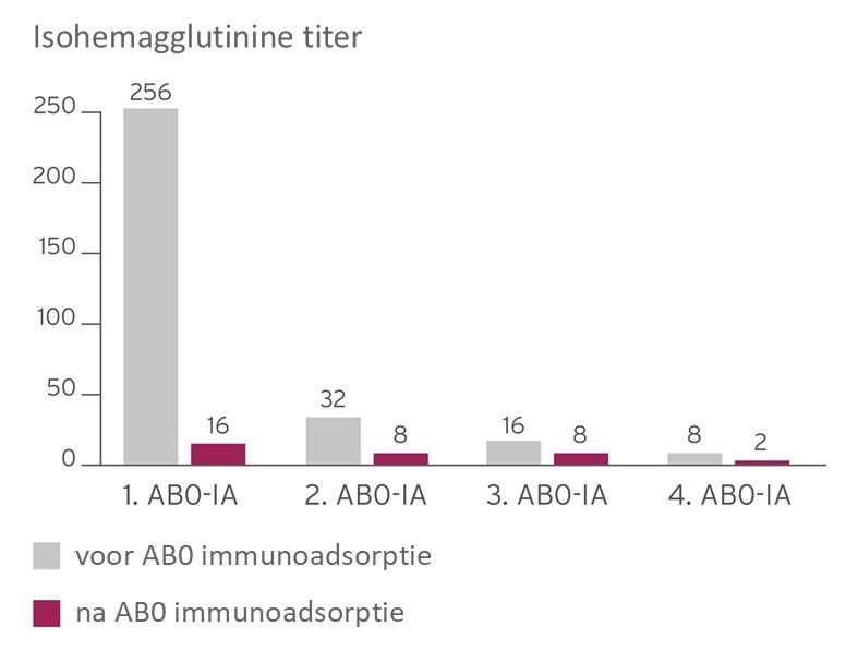 Antilichaamtiter stapsgewijs verlagen