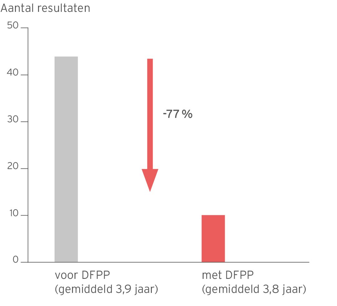 Aanzienlijk minder voorvallen met DFPP